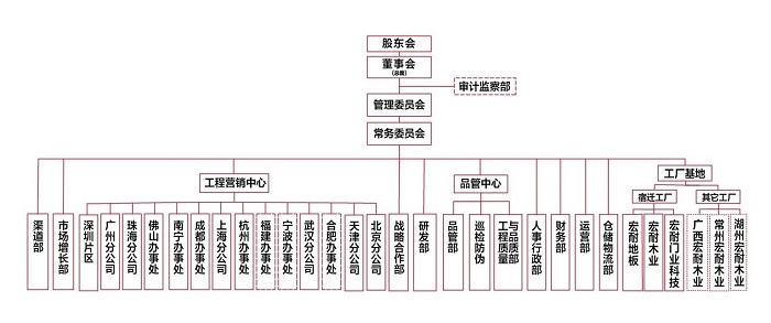 宏耐公司第一届管理委员会正式成立！